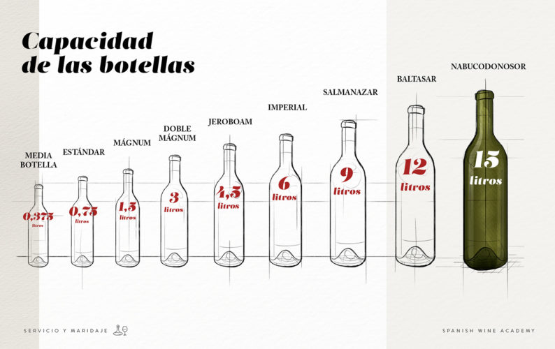 Capacidad de las botellas