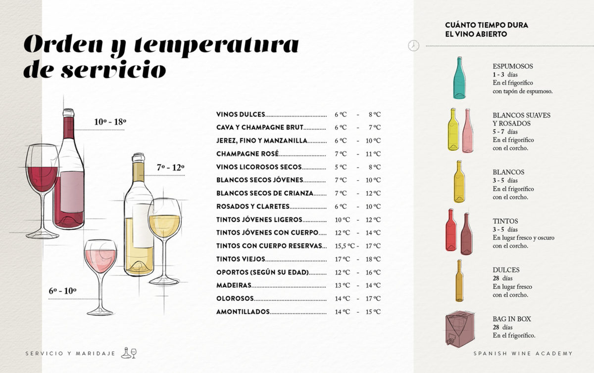 Orden y temperatura de servicio