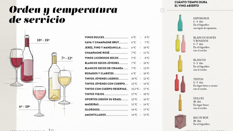 Orden y temperatura de servicio